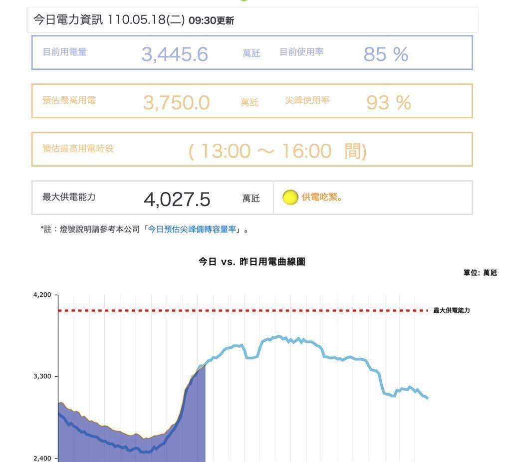 台電官網顯示,今上午供電燈號再次亮出黃燈,電量再度吃緊。(翻攝自台電網站taipower.com)