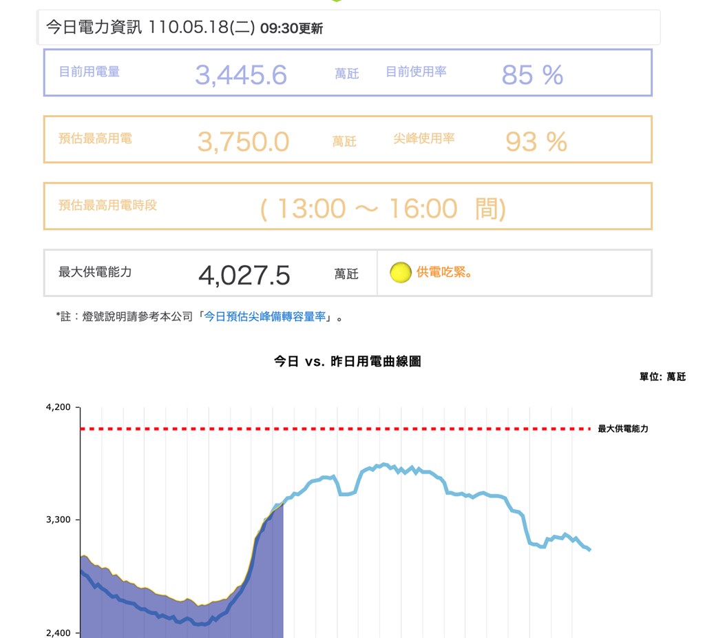台電官網顯示,今上午供電燈號再次亮出黃燈,電量再度吃緊。(翻攝自台電網站taipower.com)