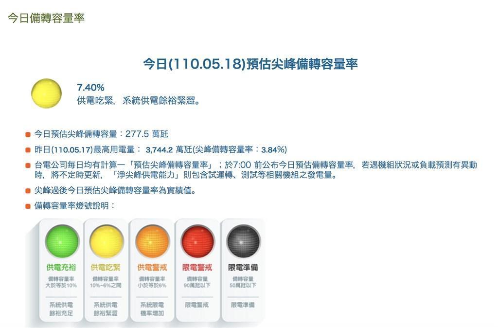 台電預估今備轉容量率只有7.4%。(翻攝自台電網站taipower.com)