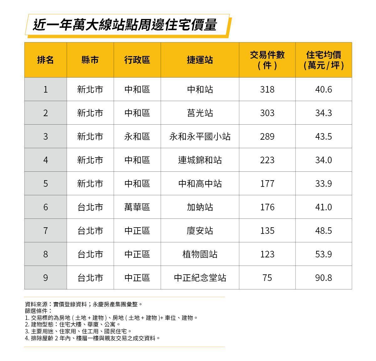 近一年萬大線站點周邊住宅價量(資料/永慶房屋製圖)