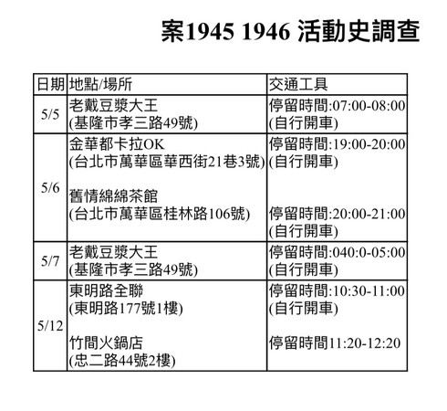 案1945、案1946曾到過萬華茶室與卡拉OK。（基隆市府提供）