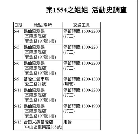 確診男高中生（案1554）姊姊（ 案2089 ）在火鍋店打工。（基隆市府提供）