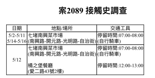 今新增案2089為中年婦人，與萬華群聚案有關。（基隆市府提供）