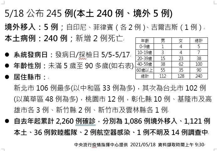 指揮中心公布最新確診數據。（指揮中心提供）