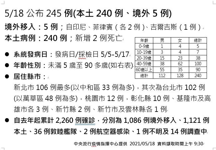 指揮中心公布最新確診數據。（指揮中心提供）