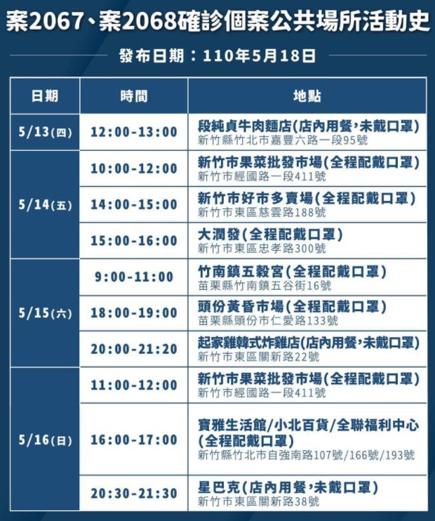 新竹縣今再增2例。(新竹縣政府提供)