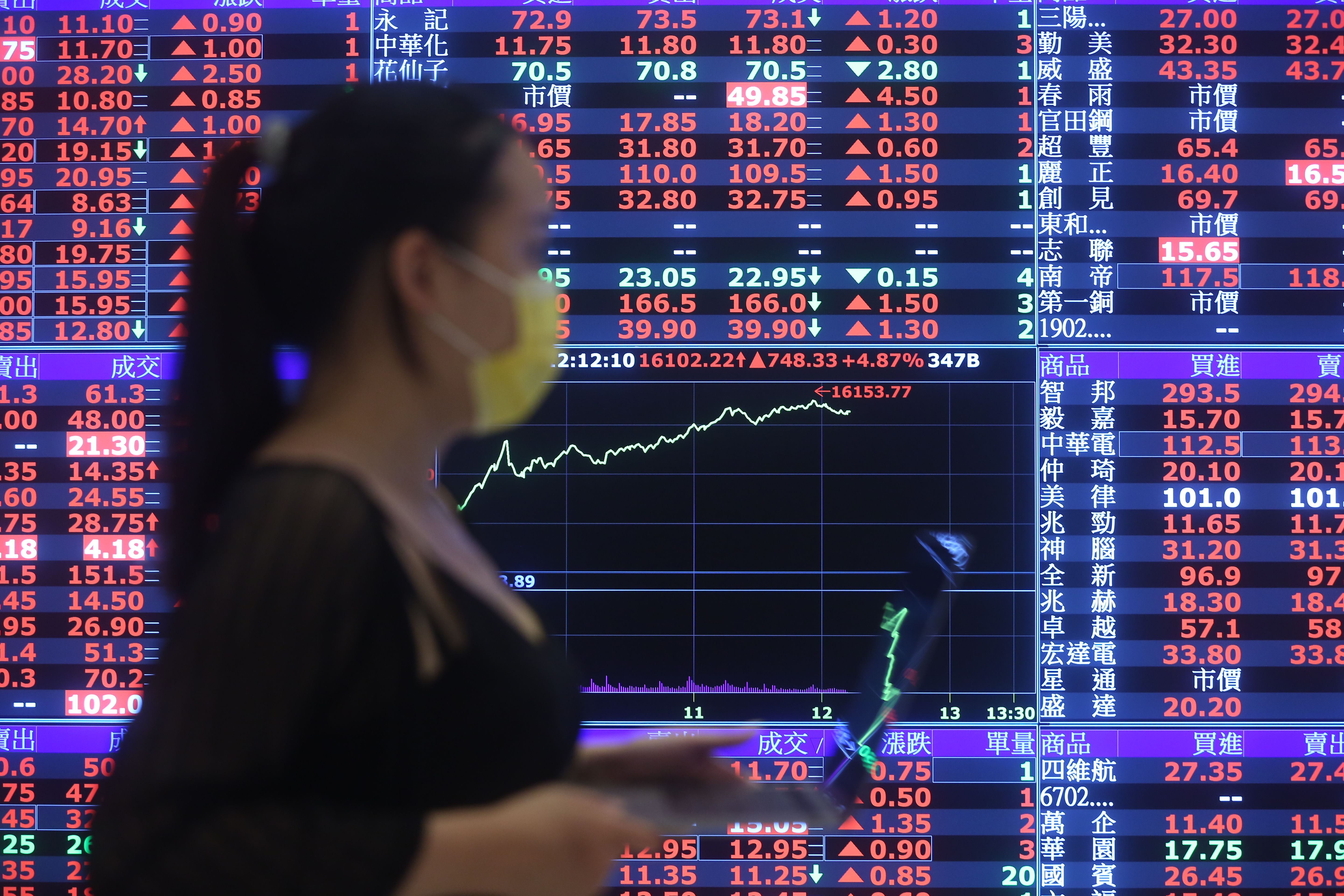  受到缺水、缺電衝擊，儘管台股大反彈，三大法人對電子股態度仍保守。