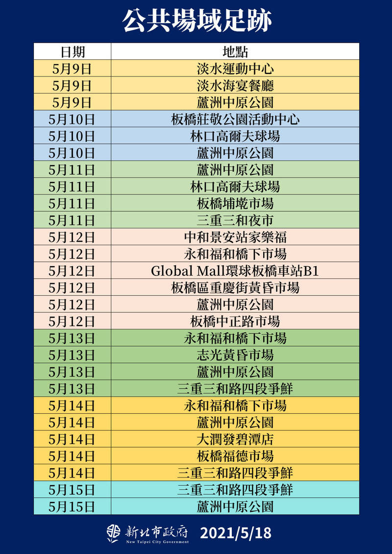 新北市府今（18日）公布確診者足跡，包含板橋多處市場、中和區大賣場、蘆洲區公園等，還有人潮眾多的Global Mall 環球板橋車站B1（新北市府提供）