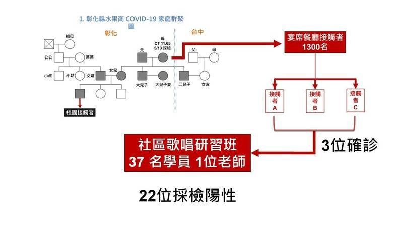 葡萄家族感染鏈目前已達36人染疫。（彰化縣府提供）