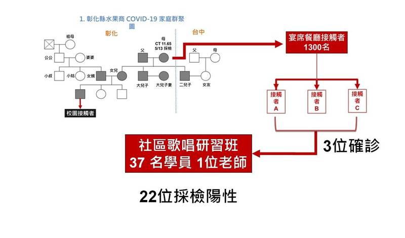 葡萄家族感染鏈目前已達36人染疫。(彰化縣府提供)