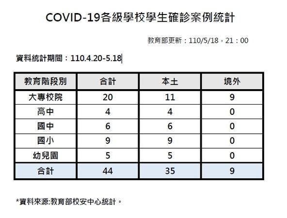 目前全國共有44名學生確診，含35位本土、9例境外移入個案。（教育部提供）