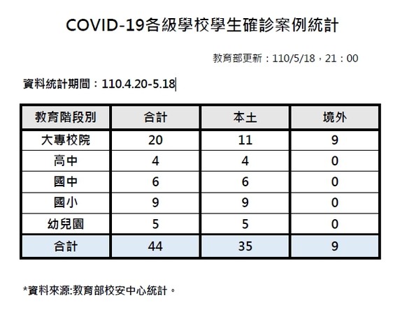 目前全國共有44名學生確診，含35位本土、9例境外移入個案。（教育部提供）