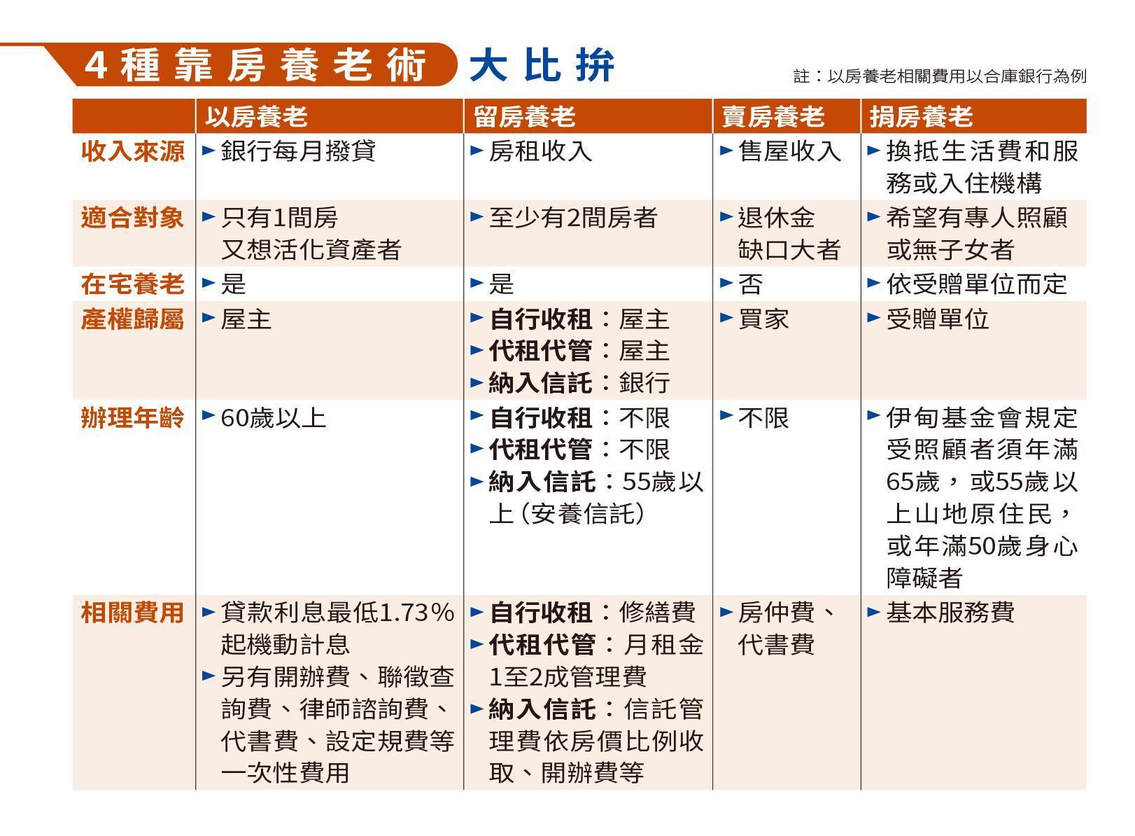 註：以房養老相關費用以合庫銀行為例。