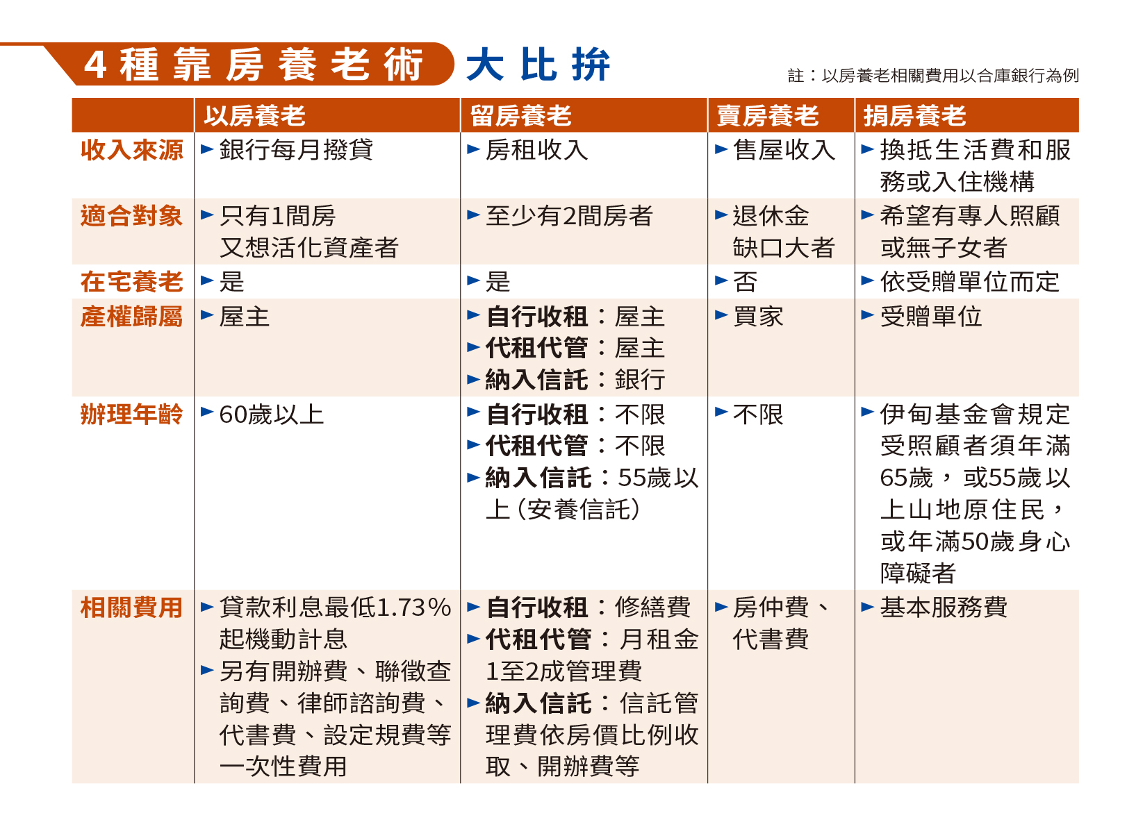 註：以房養老相關費用以合庫銀行為例。
