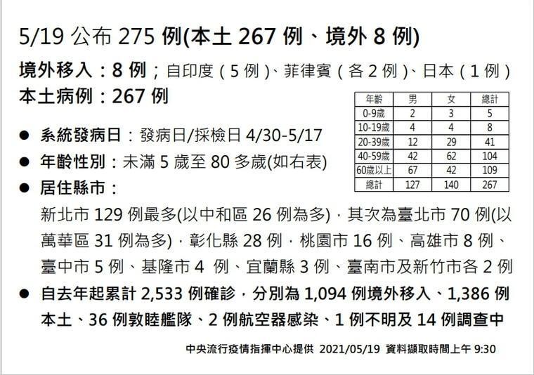 有確診個案的縣市逐漸擴大，指揮中心宣布全國都進入三級警戒。（指揮中心提供）
