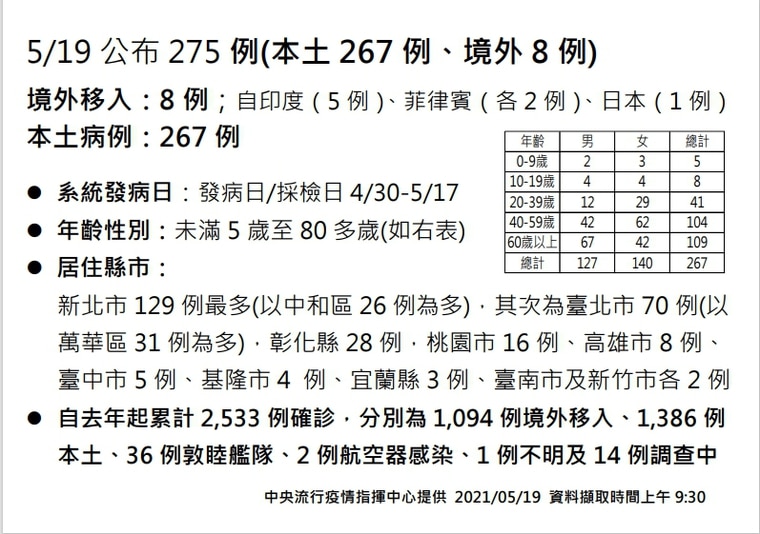 有確診個案的縣市逐漸擴大，指揮中心宣布全國都進入三級警戒。（指揮中心提供）