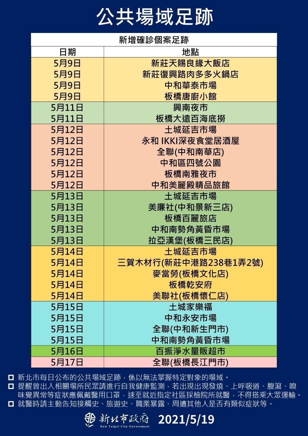 侯友宜指出，中和華泰市場、土城延吉市場、板橋南雅夜市、南勢角黃昏市場和中和永安市場都有確診者重複足跡。（翻攝新北市政府網站）