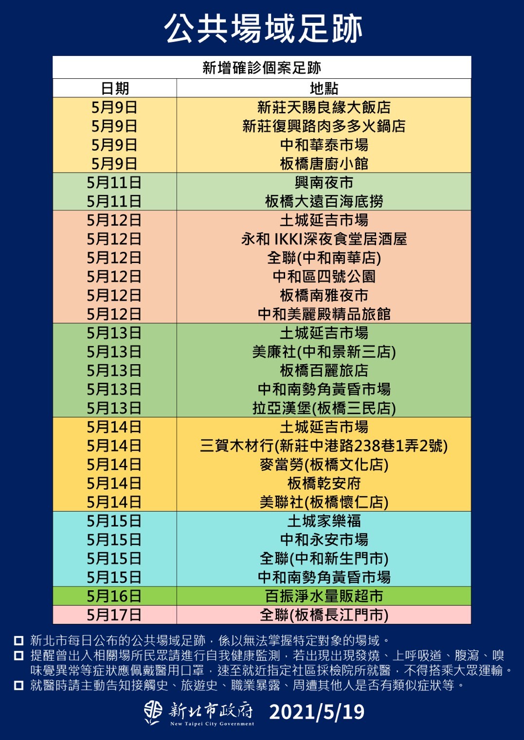 侯友宜指出，中和華泰市場、土城延吉市場、板橋南雅夜市、南勢角黃昏市場和中和永安市場都有確診者重複足跡。（翻攝新北市政府網站）