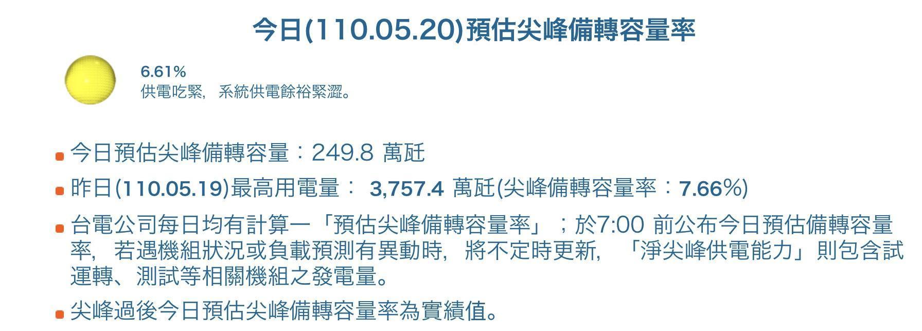 今日的預估尖峰備轉率為6.61%，供電仍亮黃燈。（翻攝自台電官網）
