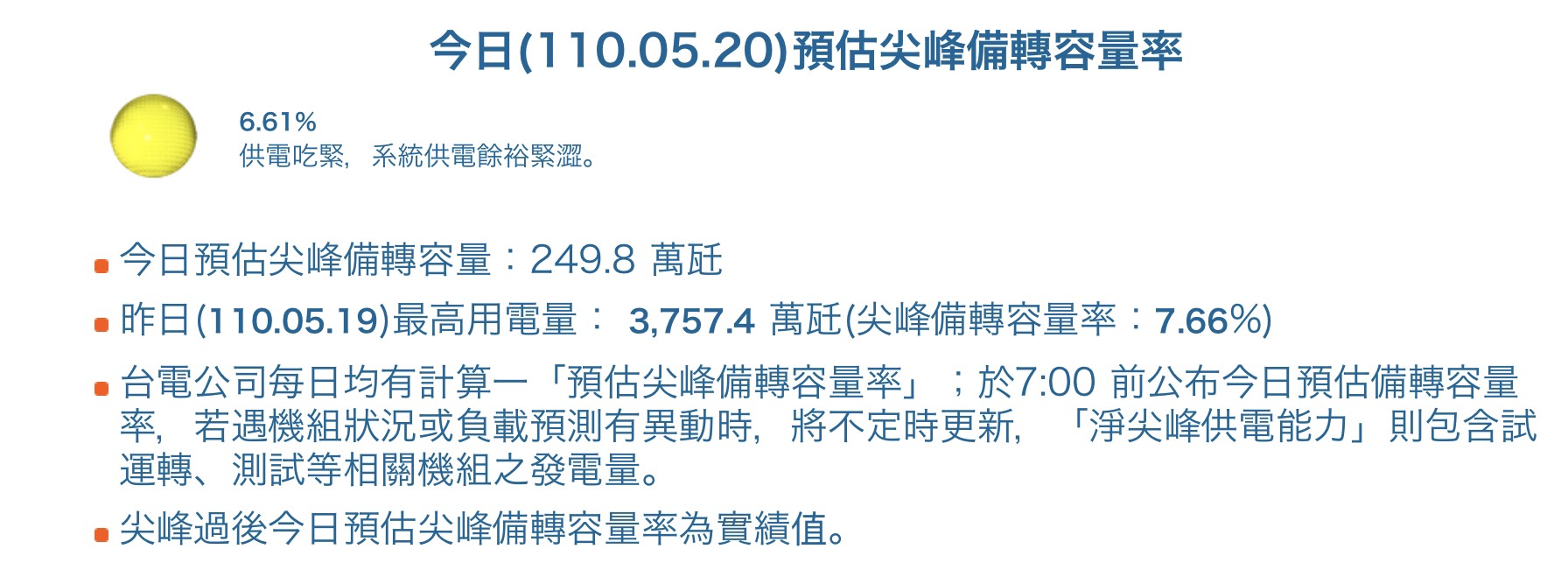 今日的預估尖峰備轉率為6.61%，供電仍亮黃燈。（翻攝自台電官網）