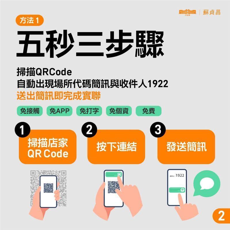 行政院推出簡訊實聯制系統，最快「5秒3步驟就能完成」。（翻攝自行政院臉書）