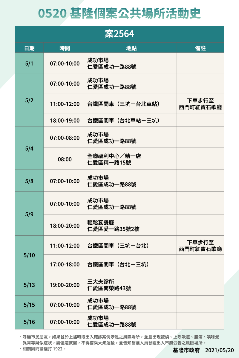 基隆市府公布確診者足跡。（基隆市府提供）