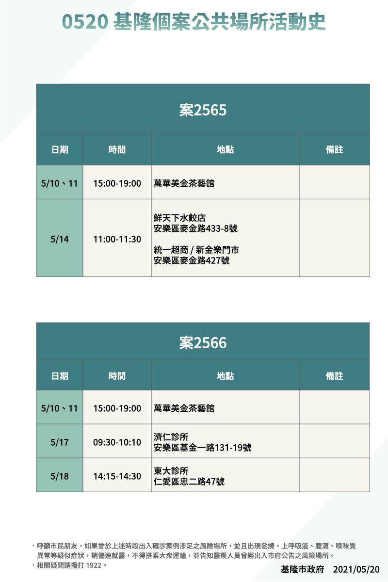 基隆市府公布確診者足跡。（基隆市府提供）