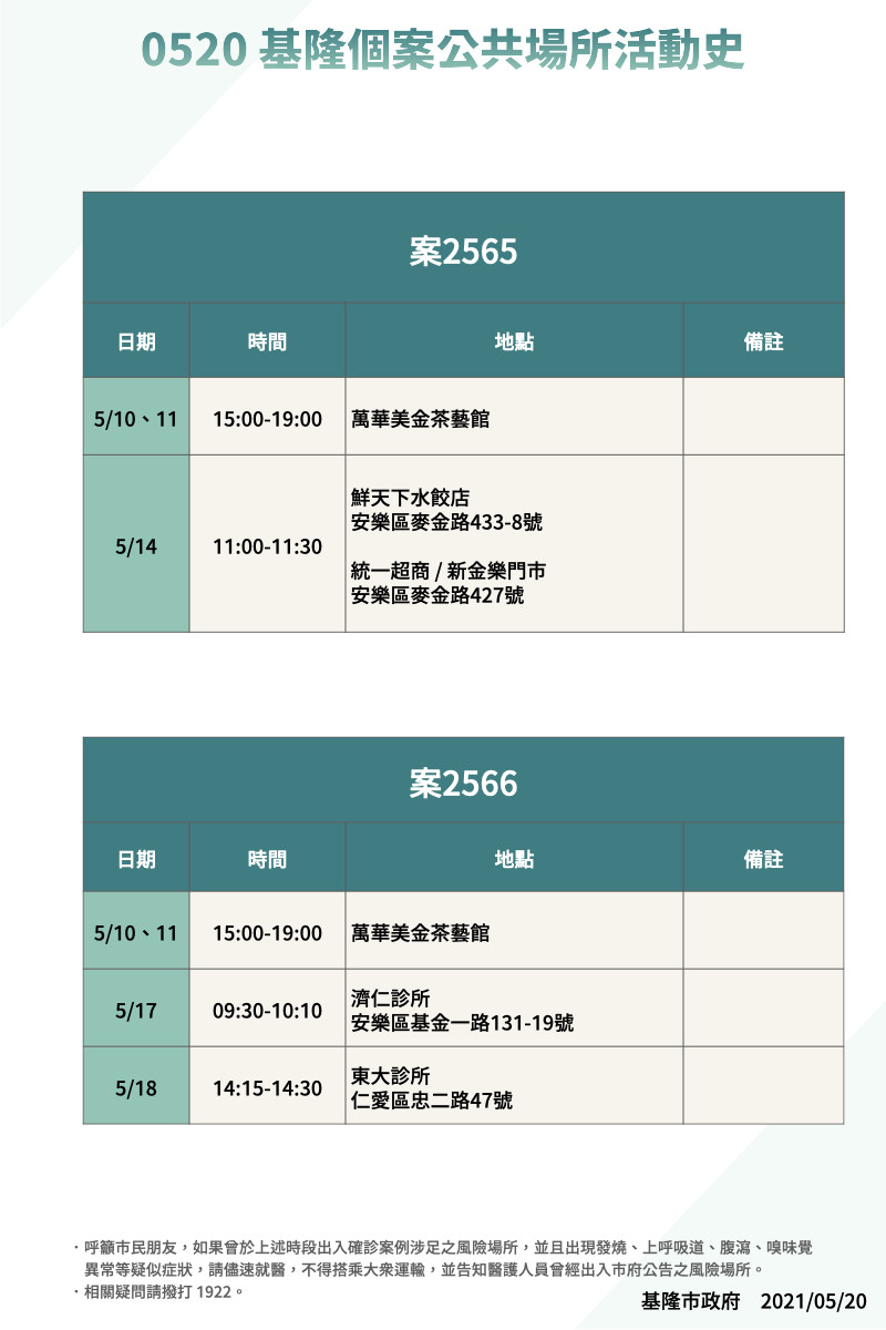 基隆市府公布確診者足跡。(基隆市府提供)