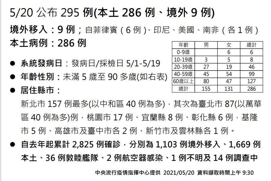 指揮中心公布新增個案。（指揮中心提供）