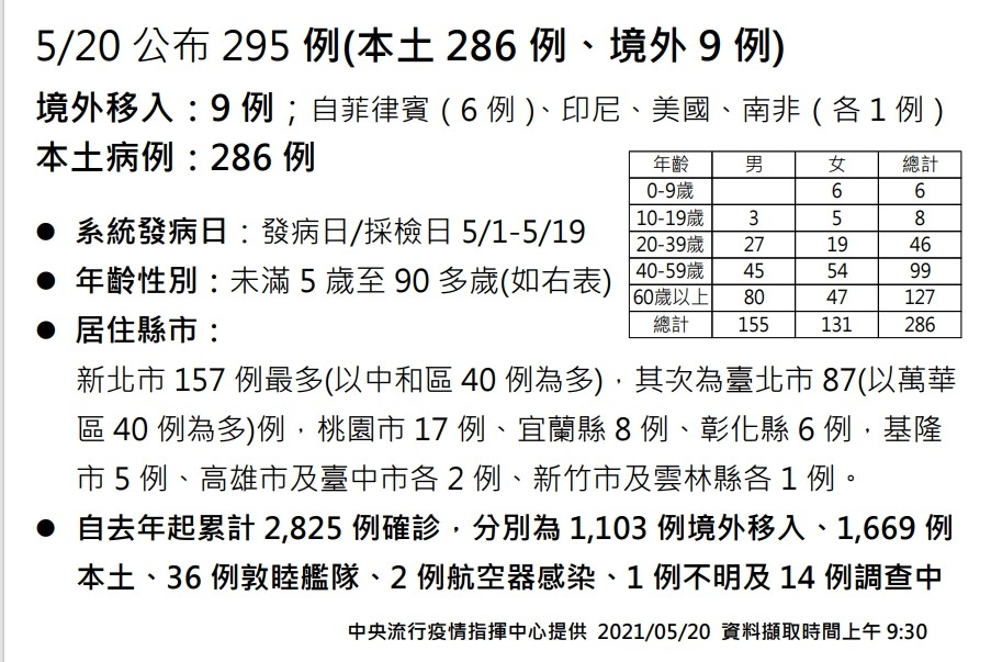 指揮中心公布新增個案。（指揮中心提供）