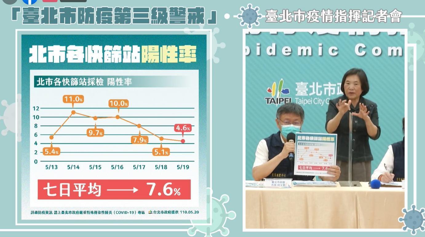 柯文哲曝光,台北市快篩站的陽性率變化。(翻攝自柯文哲臉書)