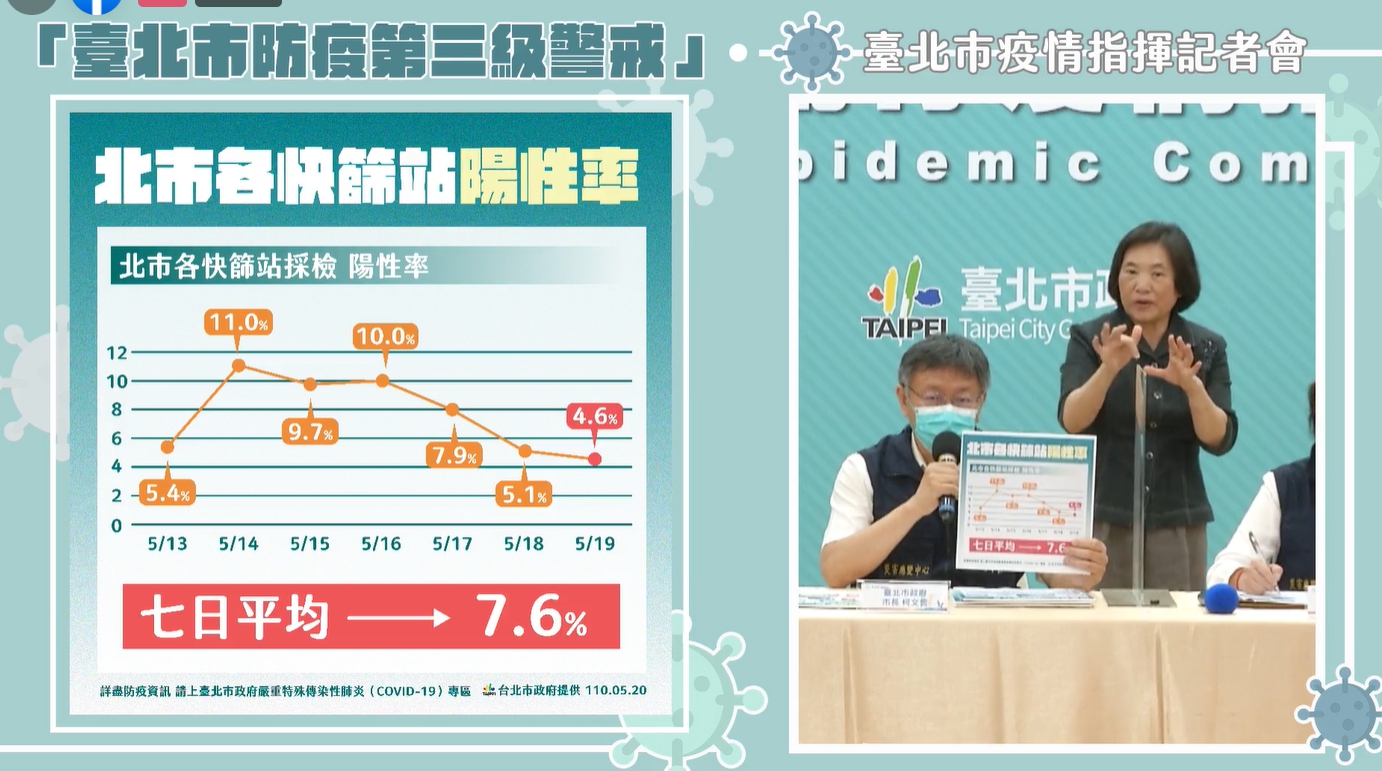 柯文哲曝光,台北市快篩站的陽性率變化。(翻攝自柯文哲臉書)
