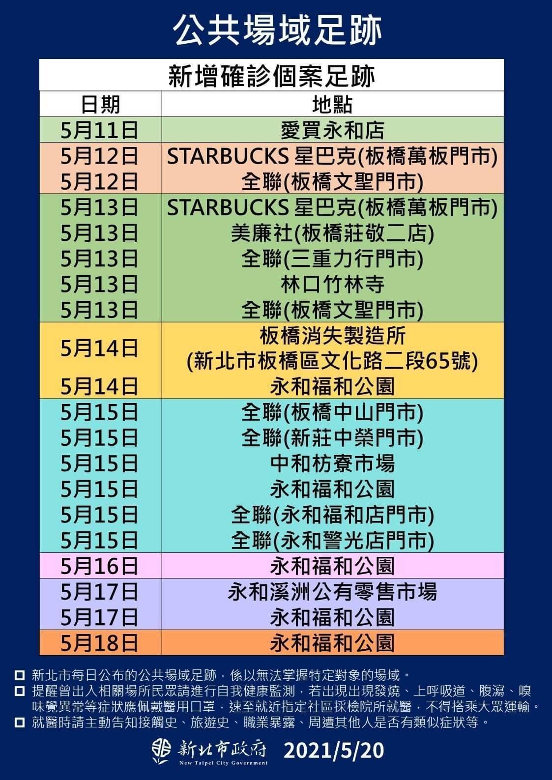 永和福和公園更是連續5天，從5月14日至5月18日都有確診者前往。