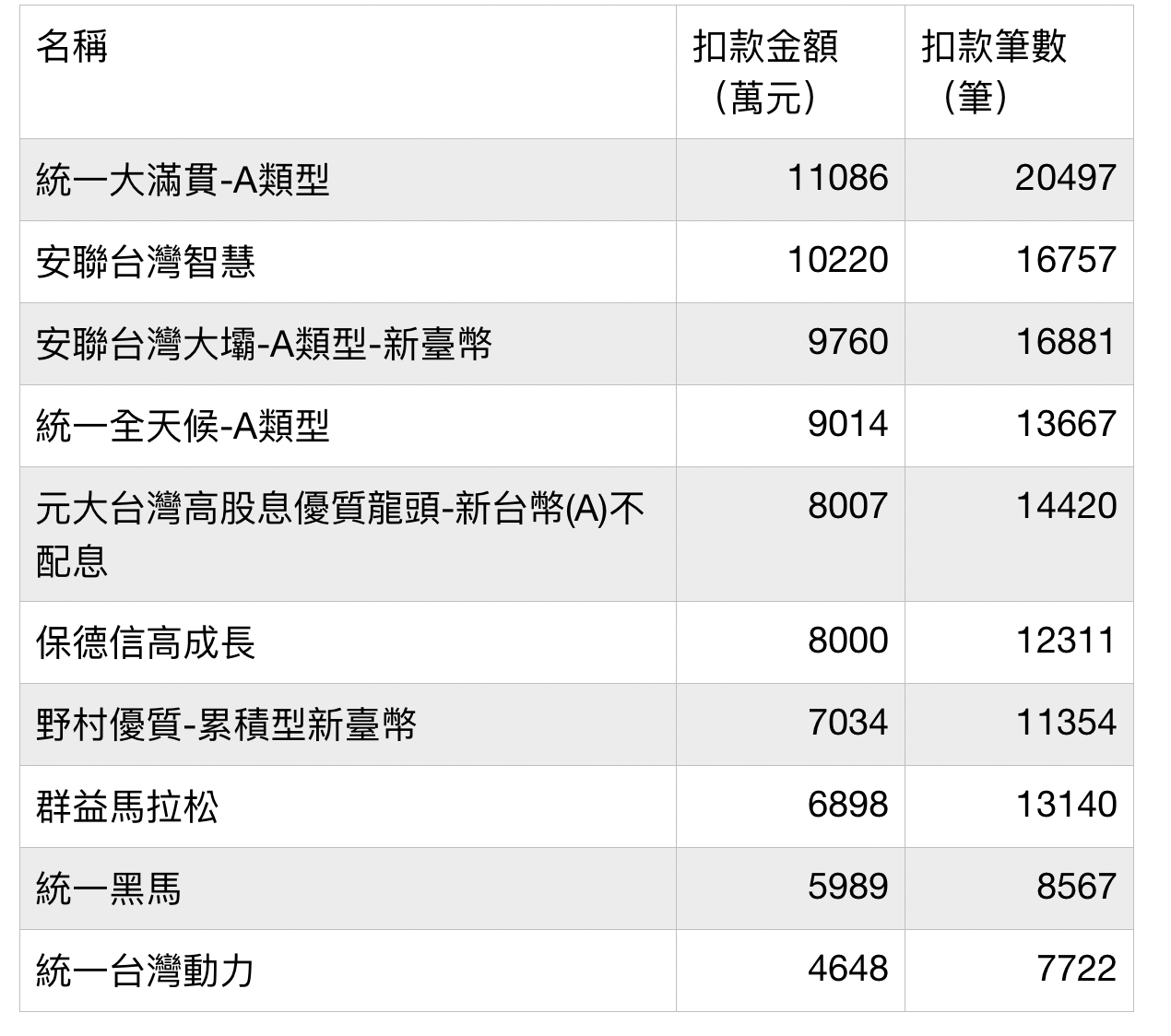 資料來源：投信投顧公會，按當月扣款金額排序。
