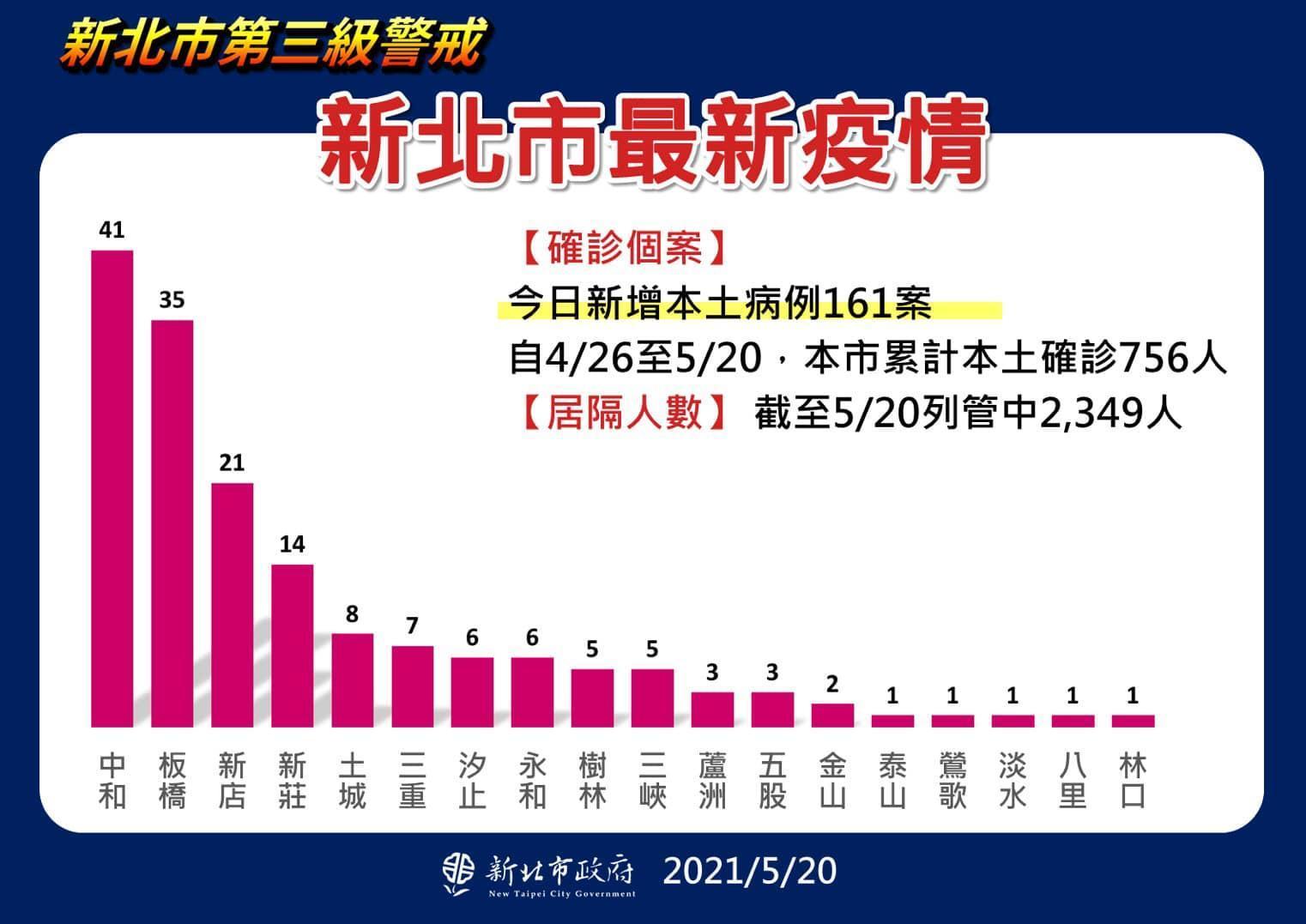 新北市昨日新增確診個案情形。（新北市府提供）