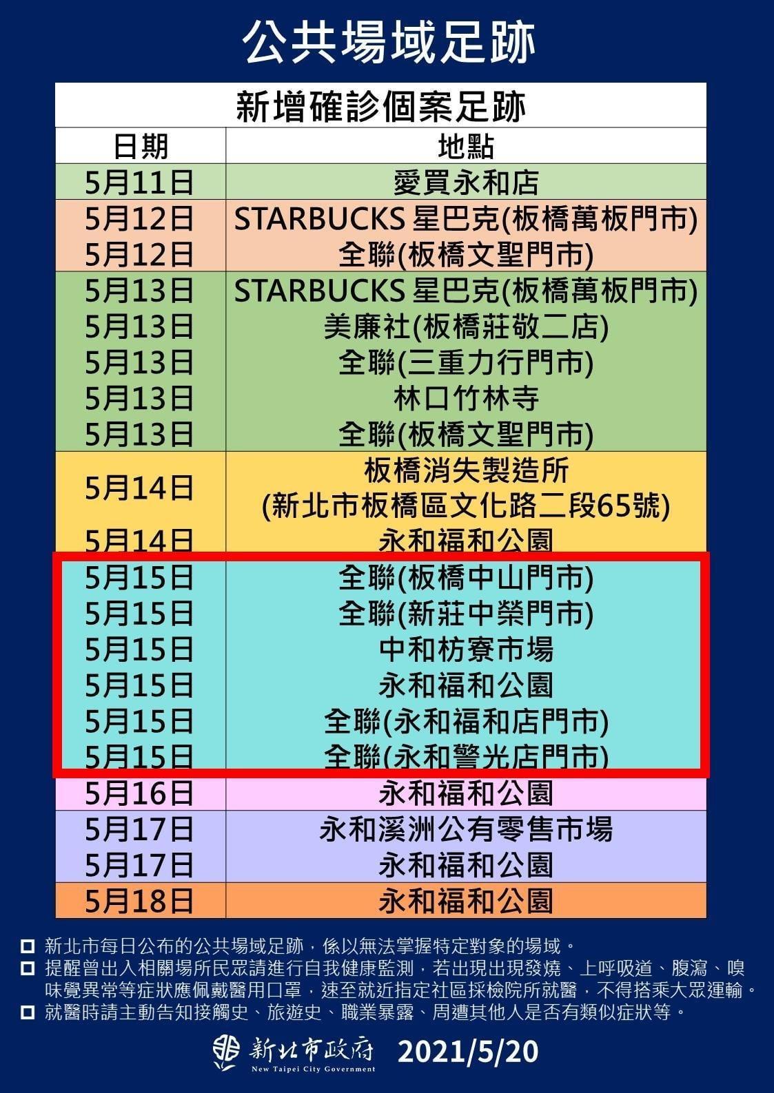 廖婕妤指出新北市幾位確診者在15日宣布本土案例破百後,都有前往全聯購買物資的足跡。(翻攝自廖婕妤臉書)