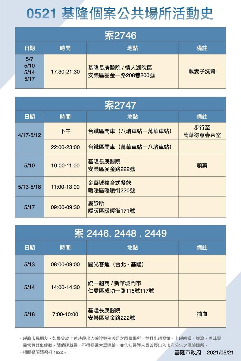 關於案2747去完萬華茶室返回的時間，林右昌在記者會稱晚間8時，不過公布的確診者足跡卻寫晚間10時。（翻攝自林右昌臉書）