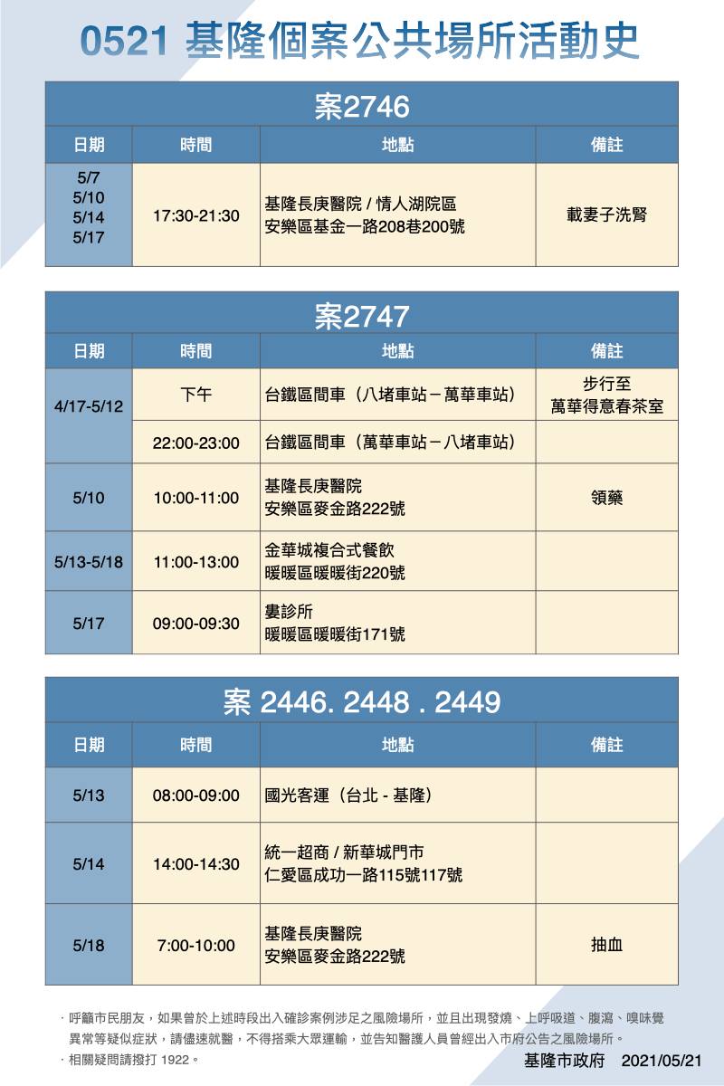 關於案2747去完萬華茶室返回的時間，林右昌在記者會稱晚間8時，不過公布的確診者足跡卻寫晚間10時。（翻攝自林右昌臉書）
