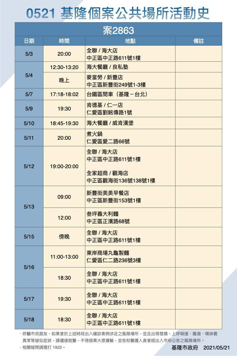 林右昌公布一名海大生的確診足跡。（翻攝自林右昌臉書）