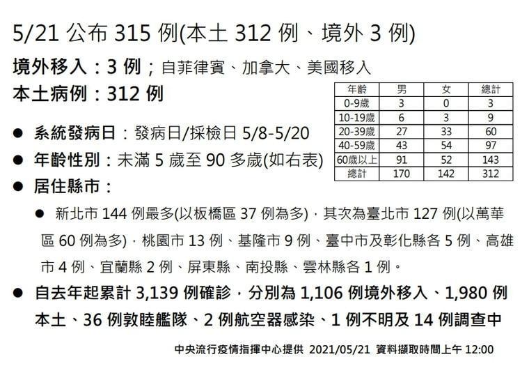 指揮中心公布今日確診個案。(指揮中心提供)
