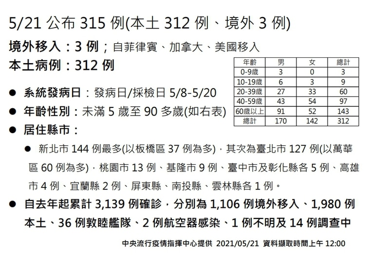指揮中心公布今日確診個案。（指揮中心提供）