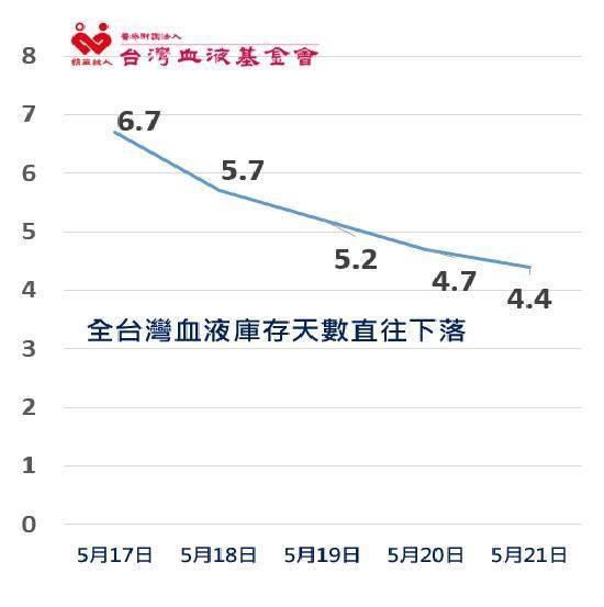全國各捐血點的捐血人數直直落,全台缺血只剩4.4天庫存。(翻攝自台灣血液基金會網站)