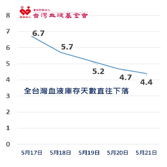 全國各捐血點的捐血人數直直落，全台缺血只剩4.4天庫存。（翻攝自台灣血液基金會網站）