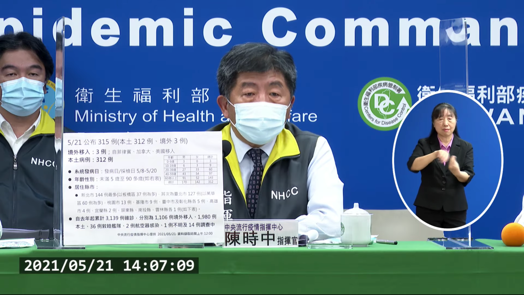 指揮中心指揮官陳時中說明最新疫情狀況。(翻攝自疾管署)