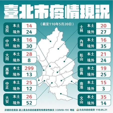 台北市府也首次公布各行政區確診數，本土個案方面以萬華區299例最多。（台北市府提供）