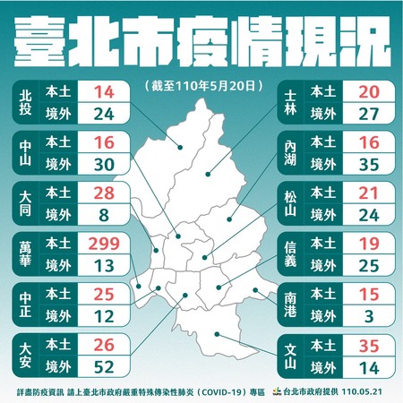 台北市府也首次公布各行政區確診數，本土個案方面以萬華區299例最多。（台北市府提供）