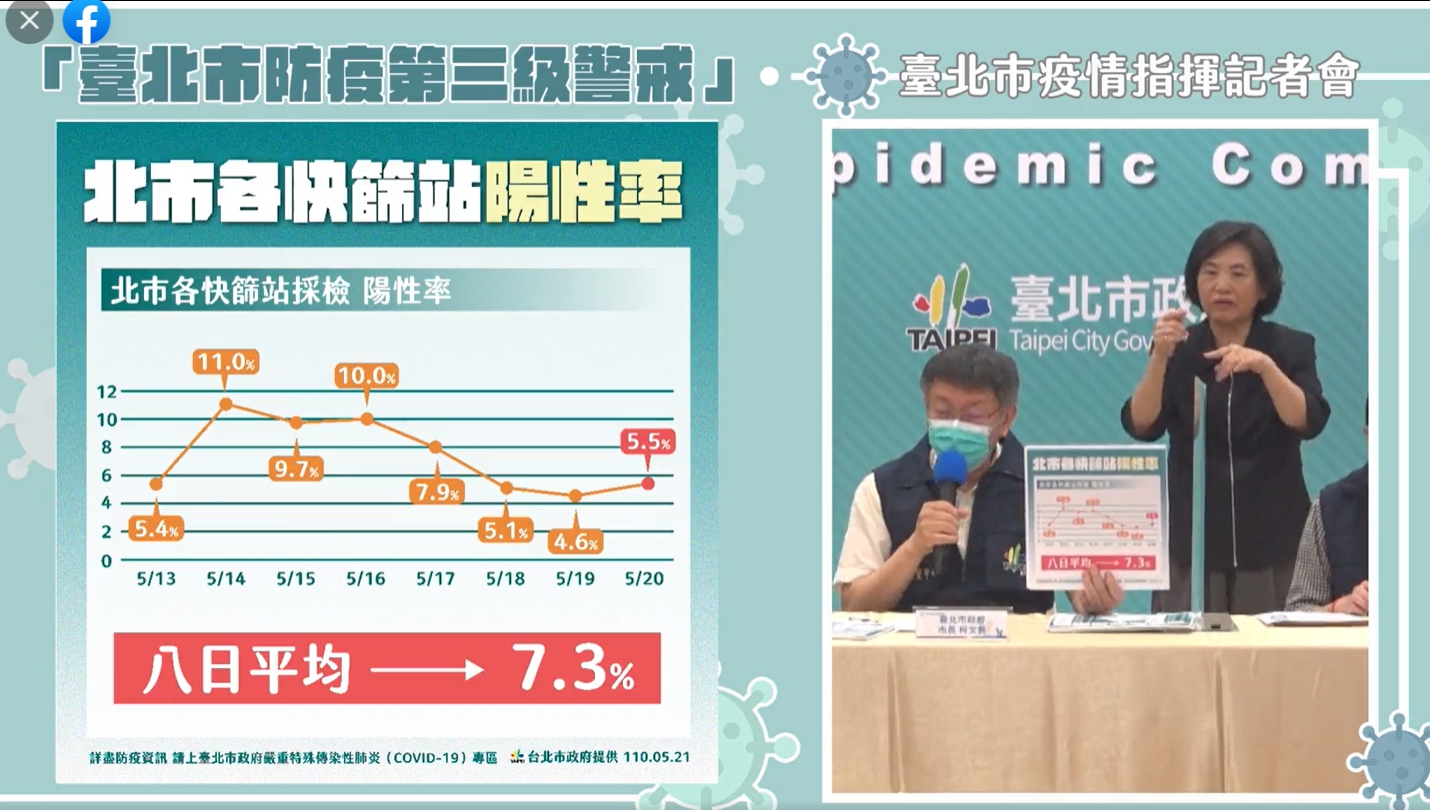 柯文哲曝光，這幾天以來的快篩陽性率變化。（翻攝自柯文哲臉書）