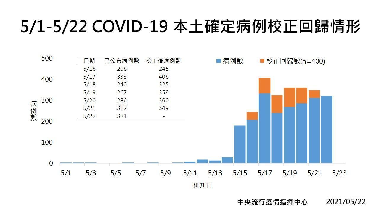 指揮中心校正回歸是以「採檢日加2天」為標準,把確診人數一一校正回歸至過去6天。