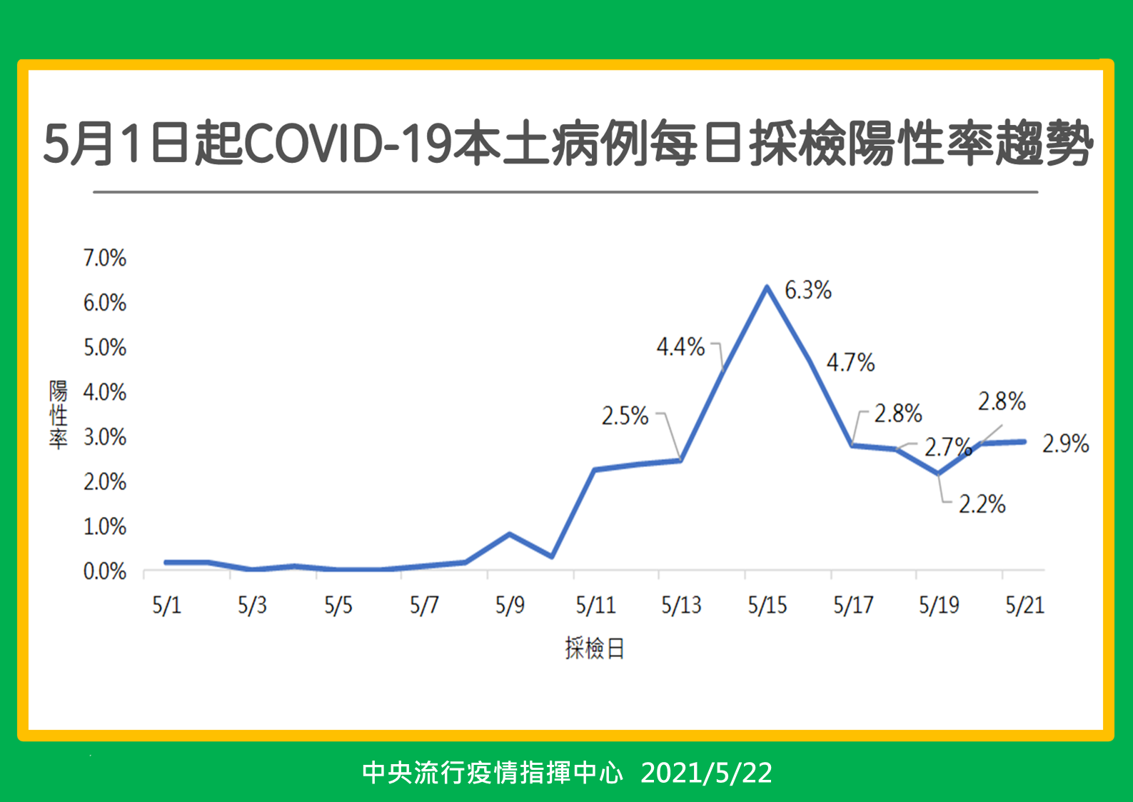 指揮中心另也以「採檢日」當基準的陽性率趨勢圖表，藉以觀察這波疫情的變化及趨勢。