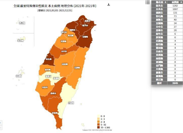 全台僅剩3縣市0確診。(翻攝自傳染病統計資料查詢系統)